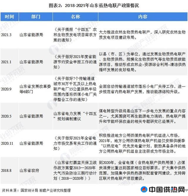 2021年中国热电联产区域老大是谁？一文带你看懂山东省为何热电联产行业潜力最大(图2)